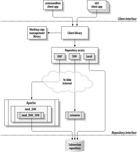 Subversion's Architecture