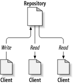 A typical client/server system