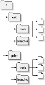 Starting repository layout